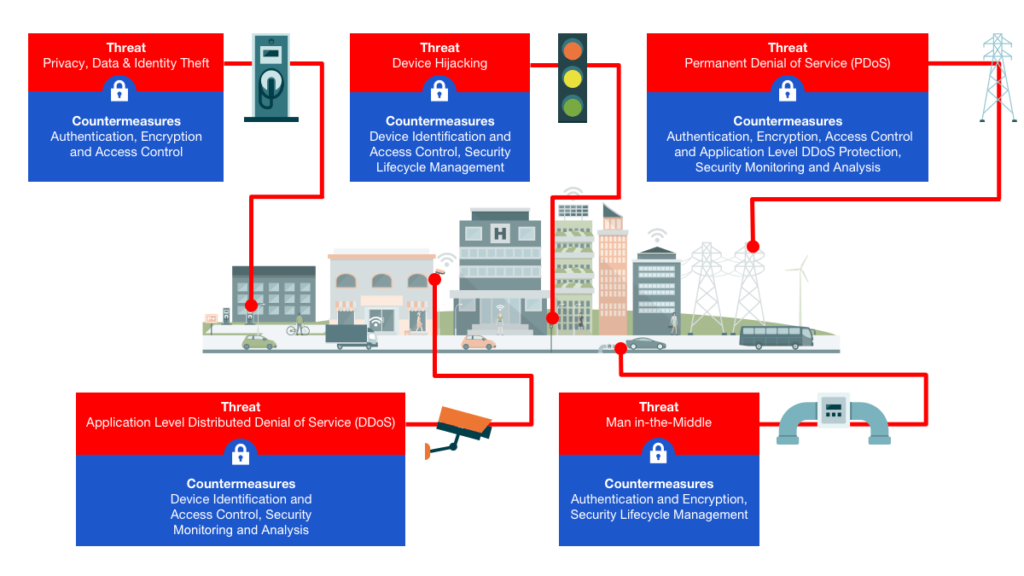 Smart City Threats and Countermeasures