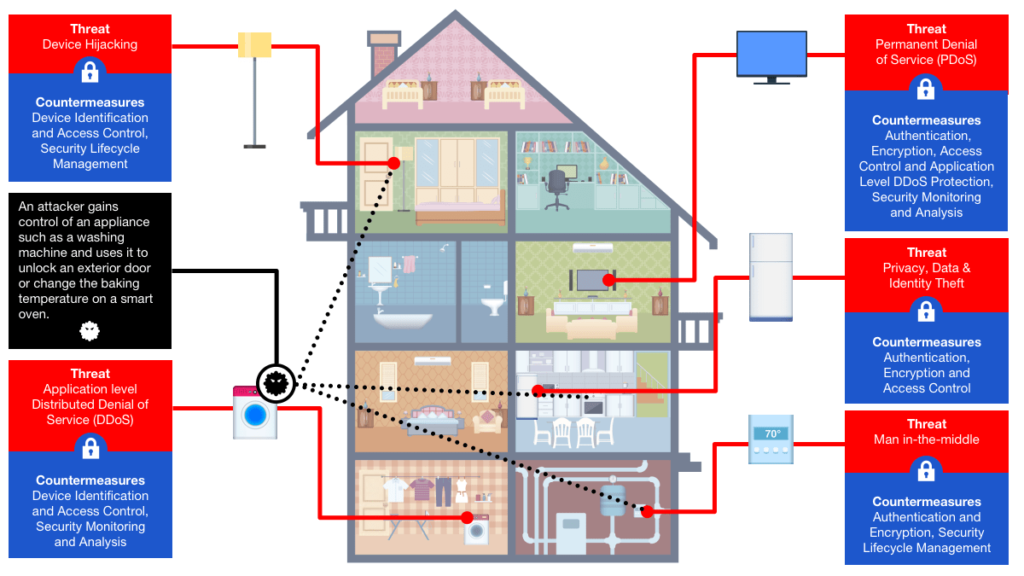 Smart Home Threats and Countermeasures