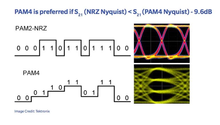 The future of NRZ vs PAM4 - Semiconductor Blog | Rambus