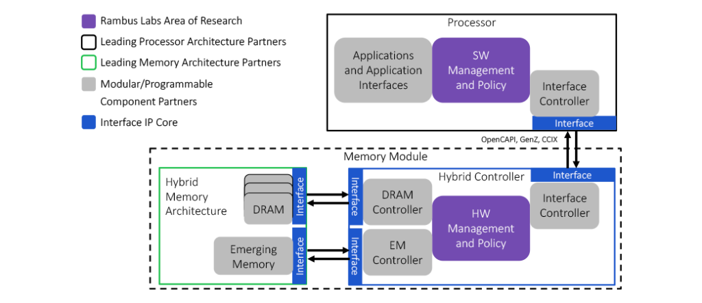Modular and Flexible Design for Hybrid Memory
