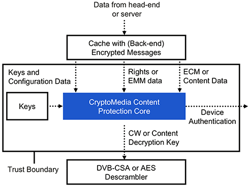 CryptoMedia Content Protection Core