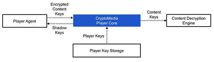 CryptoMedia player core