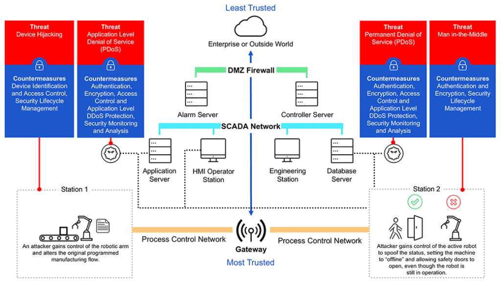 Industrial IoT Threats and Countermeasures