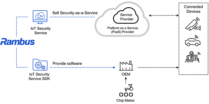 CryptoManager trusted services ecosystem