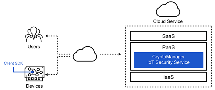 secure connectivity from device to cloud