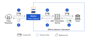 Token Gateway certified Visa Ready diagram