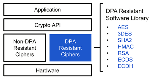 DPA Resistant Software Library