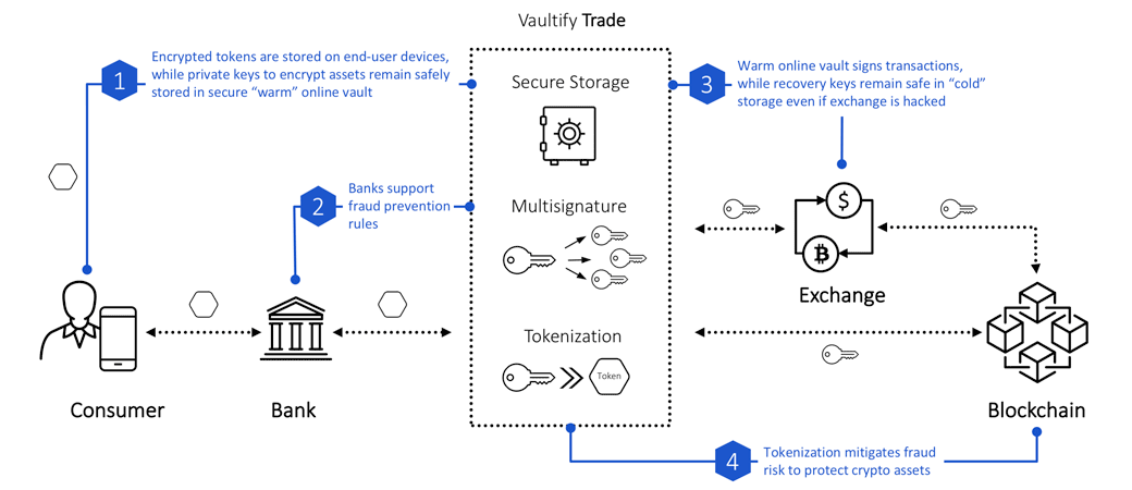 Vaultify Trade application