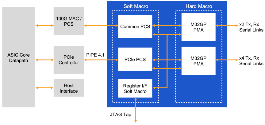 32G SerDes PHY Subsystem diagram
