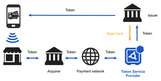 Token Service Provider