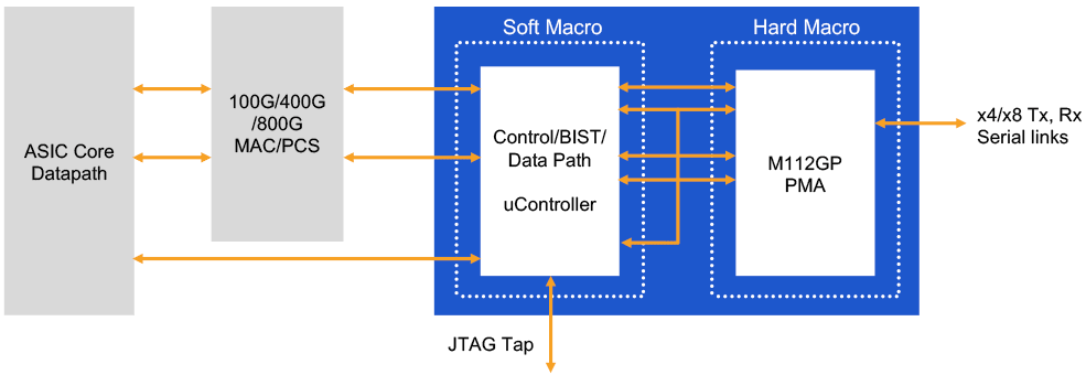 112G SerDes PHY Subsystem Example