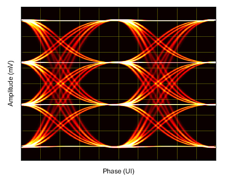 Rambus PAM-4 Signaling Transmit Eye