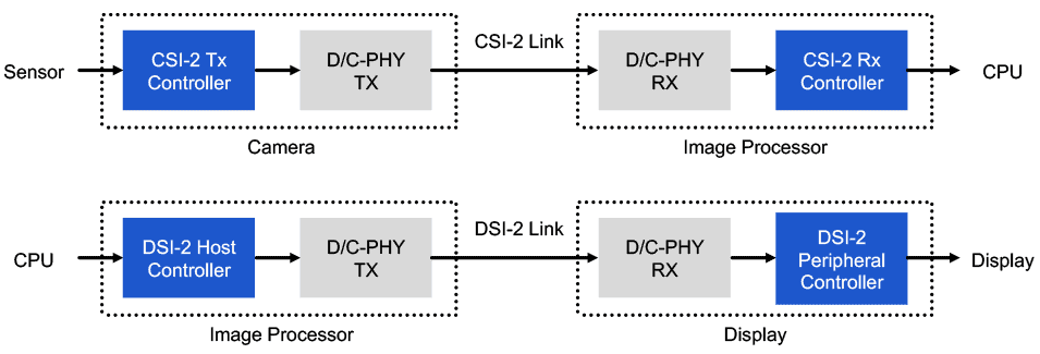 Rambus offers CSI-2 and DSI-2 Controllers for MIPI Designs