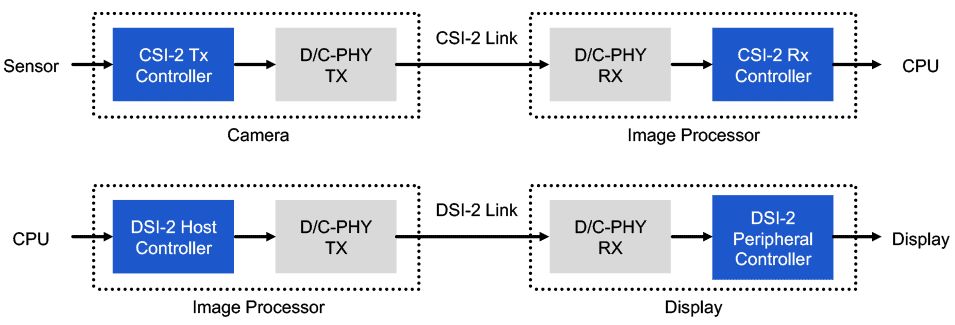 Rambus offers MIPI CSI-2 and DSI-2 Controllers for SoC, ASIC and FPGA Designs