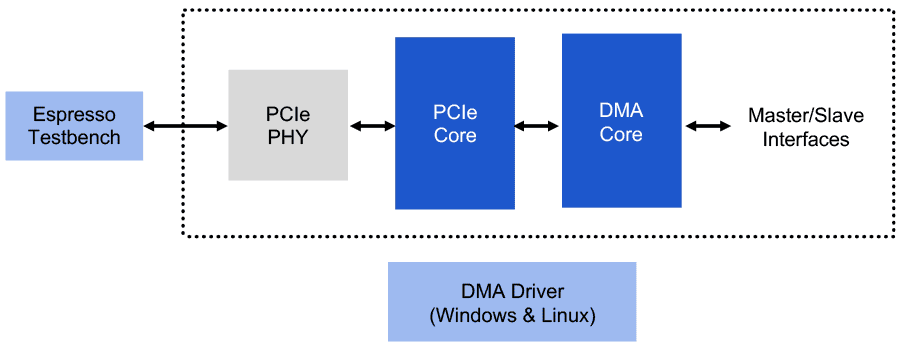 Northwest Logic offers a full range of controller solutions for PCI Express