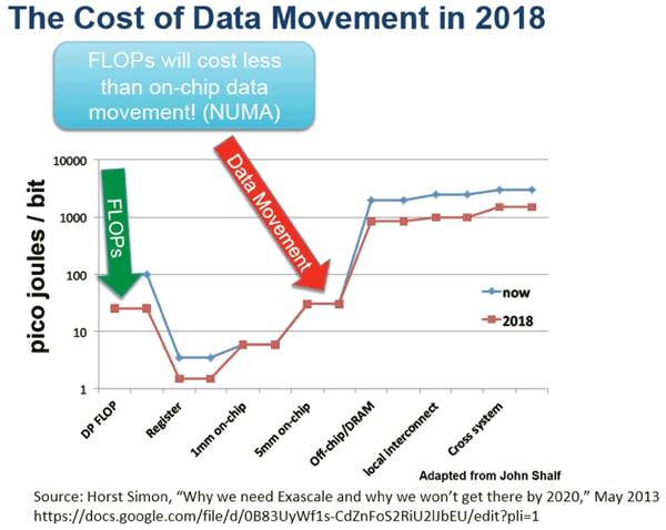 Cost of Data Movement