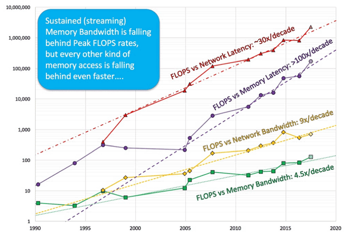 Chart: John McAlpin of the Texas Advanced Computing Center presented data illustrating how systems are becoming more unbalanced with each new generation