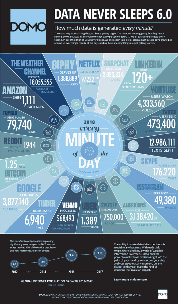 Data Never Sleeps DOMO graphic