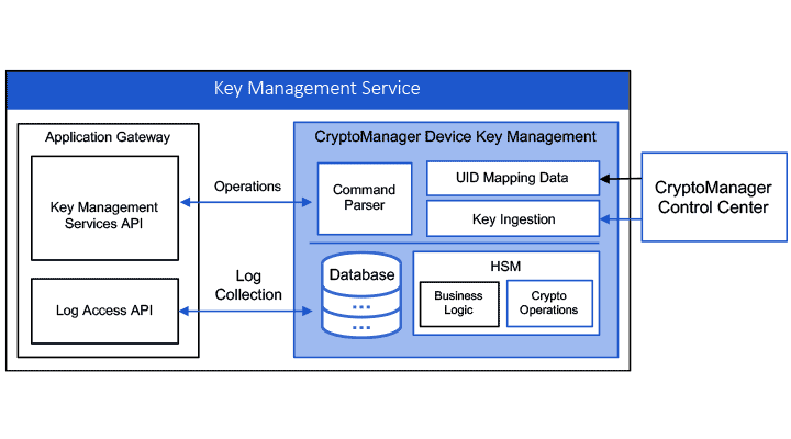 CryptoManager Device Key Management