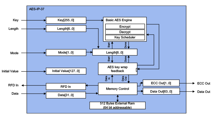 AES-IP-37 AES Key Wrap Accelerators