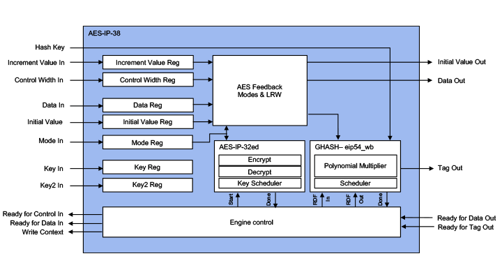 AES-IP-38