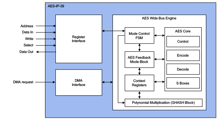 AES-IP-39 "all modes" accelerator