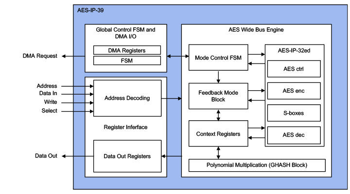 AES-IP-39 AES ECB/CBC/CTR/CCM/GCM Accelerators