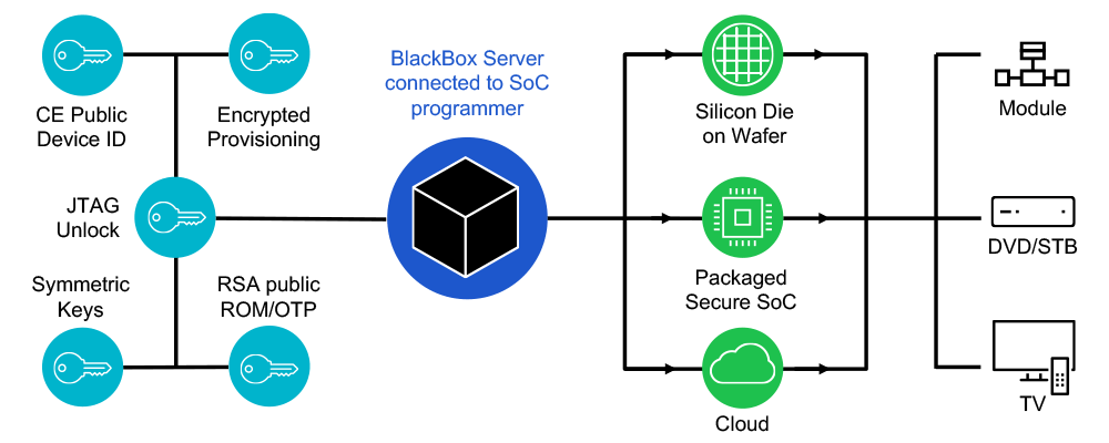 Diagram of BlackBox Server connected to SoC programmer to show how provisioning on the fab's production line