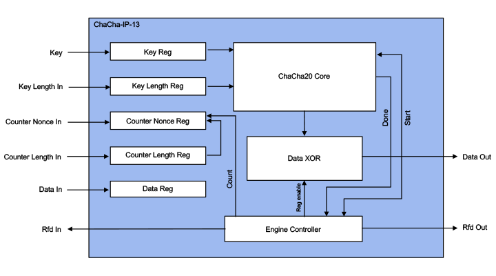 CHACHA-IP-13 ChaCha20 Accelerators