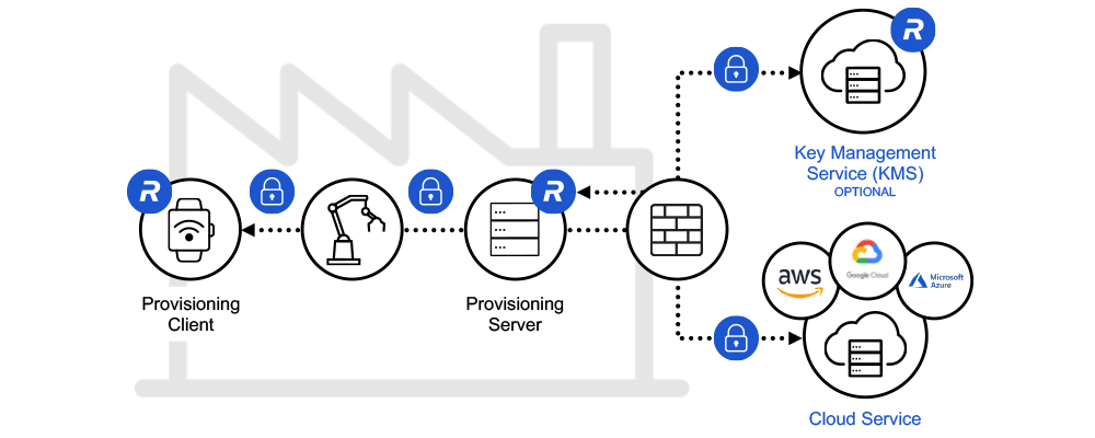 Secure Device Provisioning Diagram