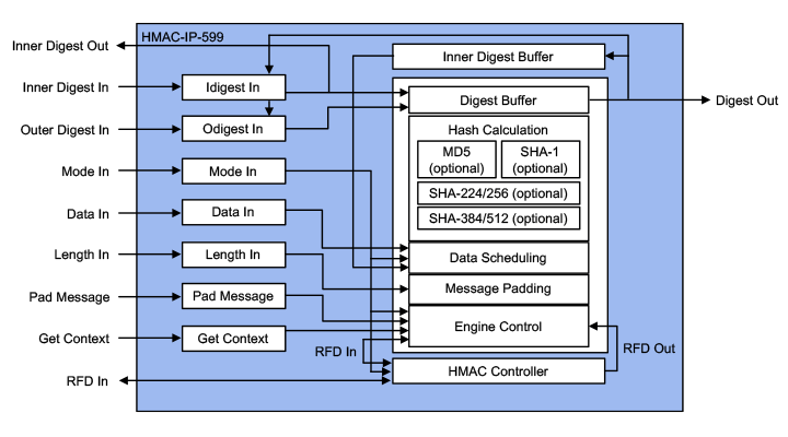HMAC-IP-59 MD5, SHA-1, SHA-2, SHA-3 based HMAC Accelerators