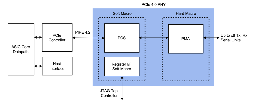 PCIe 4.0 Interface Subsystem Example