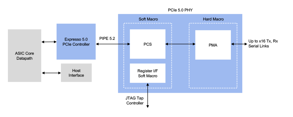 Rambus Announces Comprehensive PCI Express  Interface Solution - Rambus