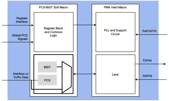 SerDes PHY Configuration