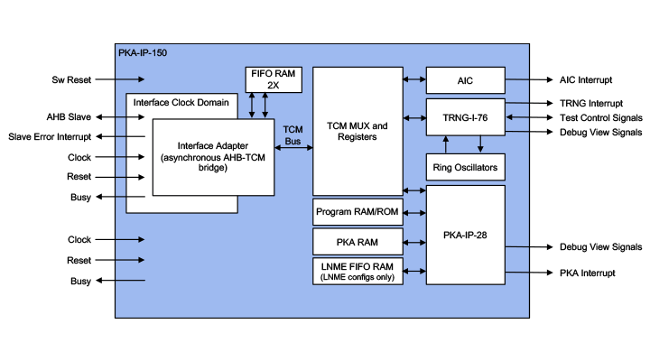 PKA-IP-150 RSA/ECC Public Key Accelerators w w/o TRNG