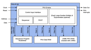PKA-IP-28 RSA/ECC Public Key Accelerators