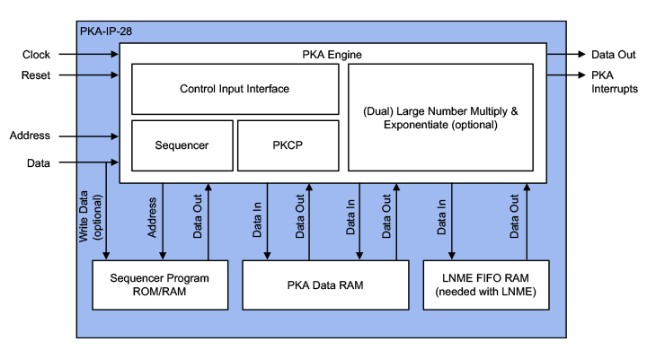 PKA-IP-28 RSA/ECC Public Key Accelerators