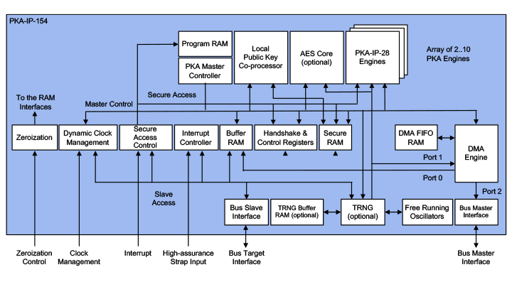 PKI-IP-154 RSA/ECC Public Key Infrastructure engine