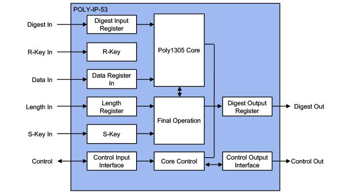 POLY-IP-53 Poly1305 based MAC Accelerators