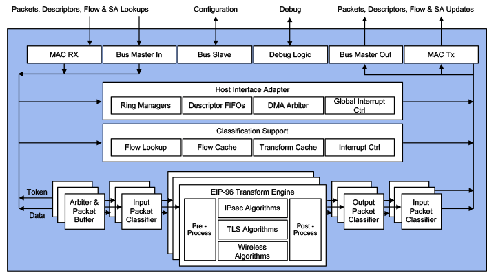 Protocol-IP-197 Multi-protocol Engine Block Diagram