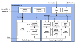 Diagram: PacketEngine-IP-93 Security Packet Engine, Look-Aside, 300Mbps