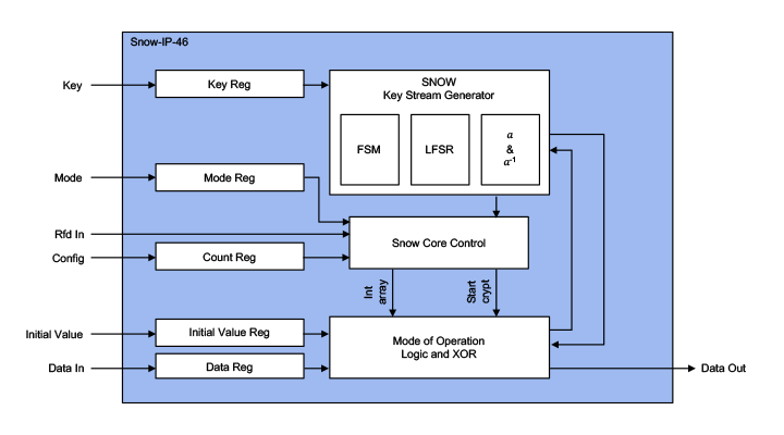 SNOW-IP-46 3GPP SNOW3G Accelerators