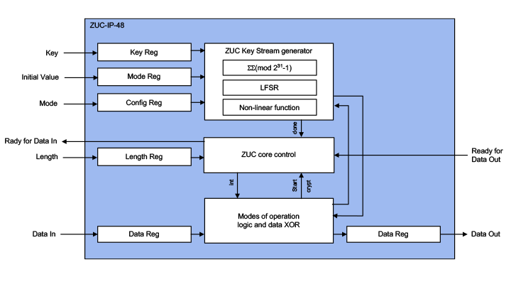 ZUC-IP-48 3GPP ZUC Accelerators