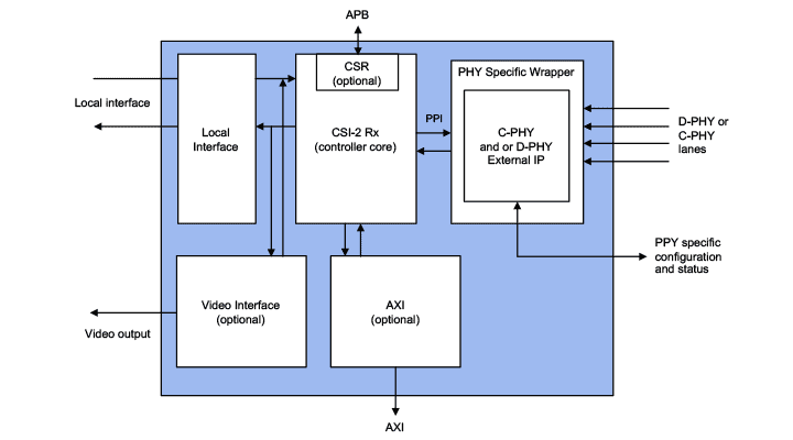 MIPI CSI-2 Controller Block Diagram (Receive Version)