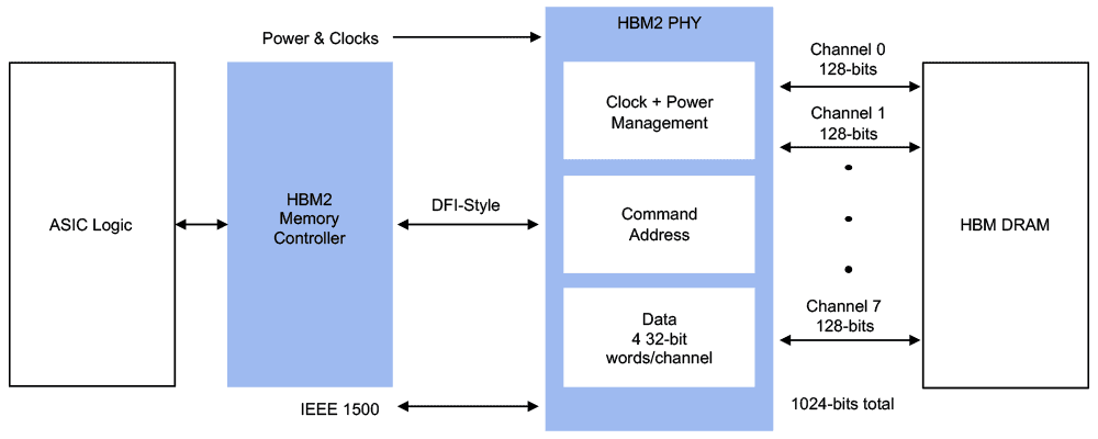 HBM2 Memory Interface Subsystem Example