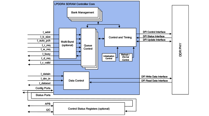 LPDDR4 Controller Core Block Diagram