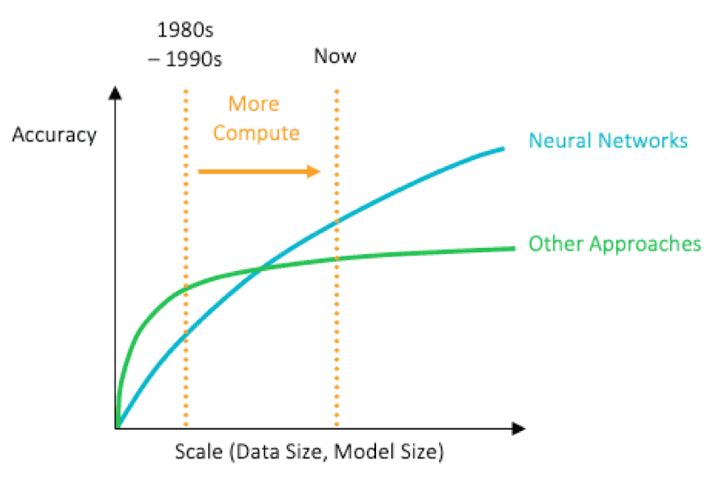 Source: Adapted from Jeff Dean, "Recent Advances in Artificial Intelligence and the Implications for Computer System Design," HotChips 29 Keynote, August 27