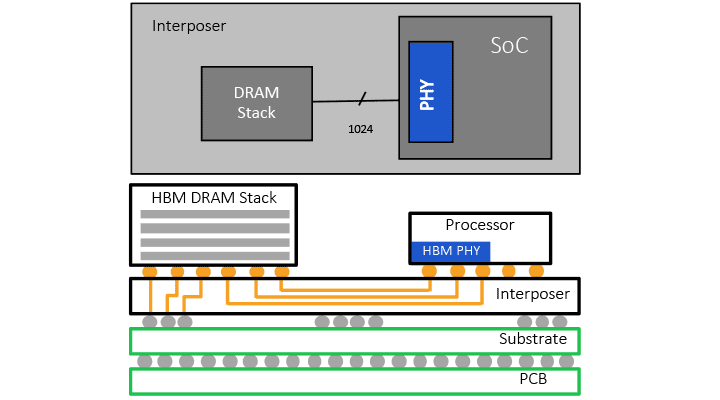 HBM2E Memory System with Single DRAM Stack