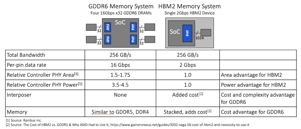 GDDR6 Memory System and HBM2 Memory comparison chart