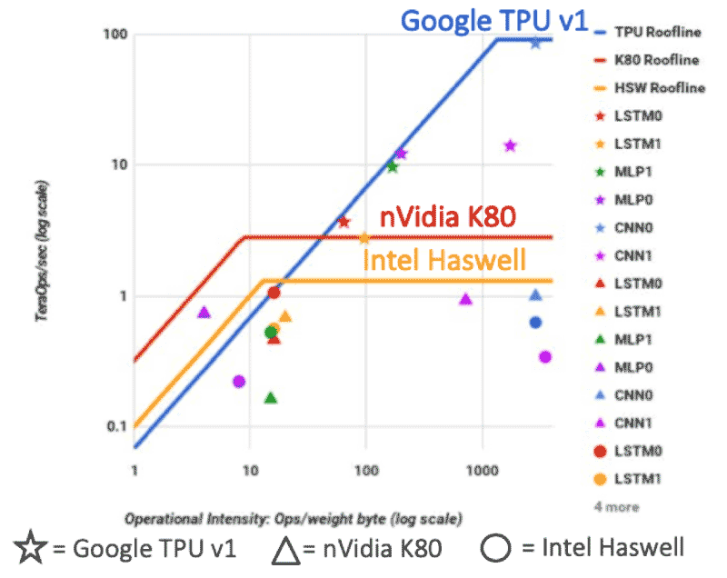 Graph detailing first-generation Tensor Processing Unit (TPU)